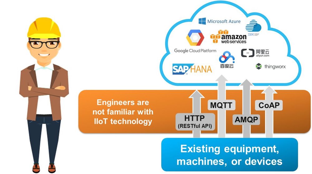 Make Your OT, IT, IIoT Protocol Interoperability Easier for Industry 4.0